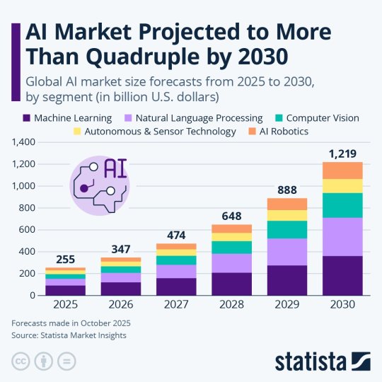 LinkedIn post by Statista: The global artificial intelligence market is set to expand considerably over the next…
