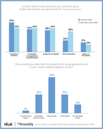 LinkedIn post by Roger Dunn: The State of Retail Media & GenAI. Adoption hits 63% ...but only 25% are seeing real…