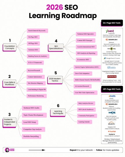 LinkedIn post by Mohammad Fakhruddin: 2026 SEO Learning Roadmap No fluff → No hacks → If you want to grow in SEO this year,…