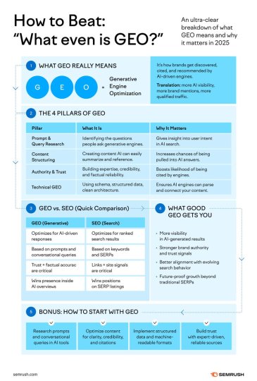 X post by @semrush: Ranking on Google isn’t enough anymore. It’s time to win in AI results too. Here’s the…
