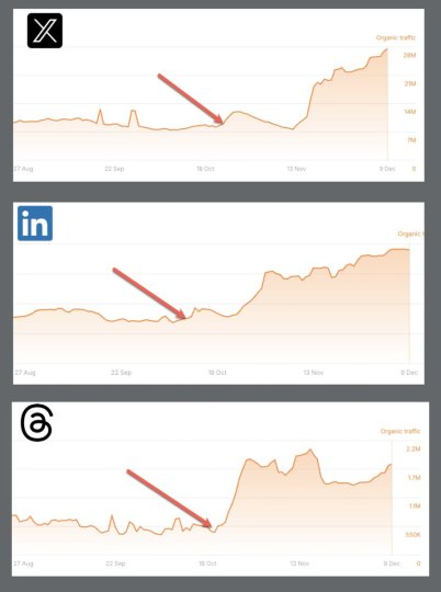 X post by @chris_nectiv: Major SEO news: Google is integrating social media posts A LOT more into the search…